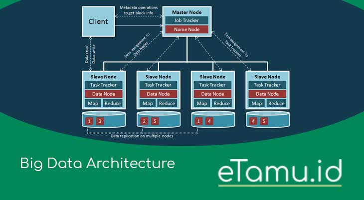 Big Data Architecture and Infrastructure That You Should Know