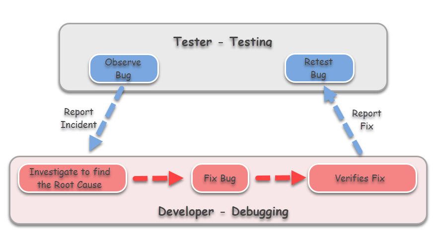 Testing and debugging strategies for a booking application