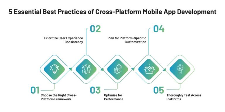 Challenges and solutions in developing a multi-platform booking app