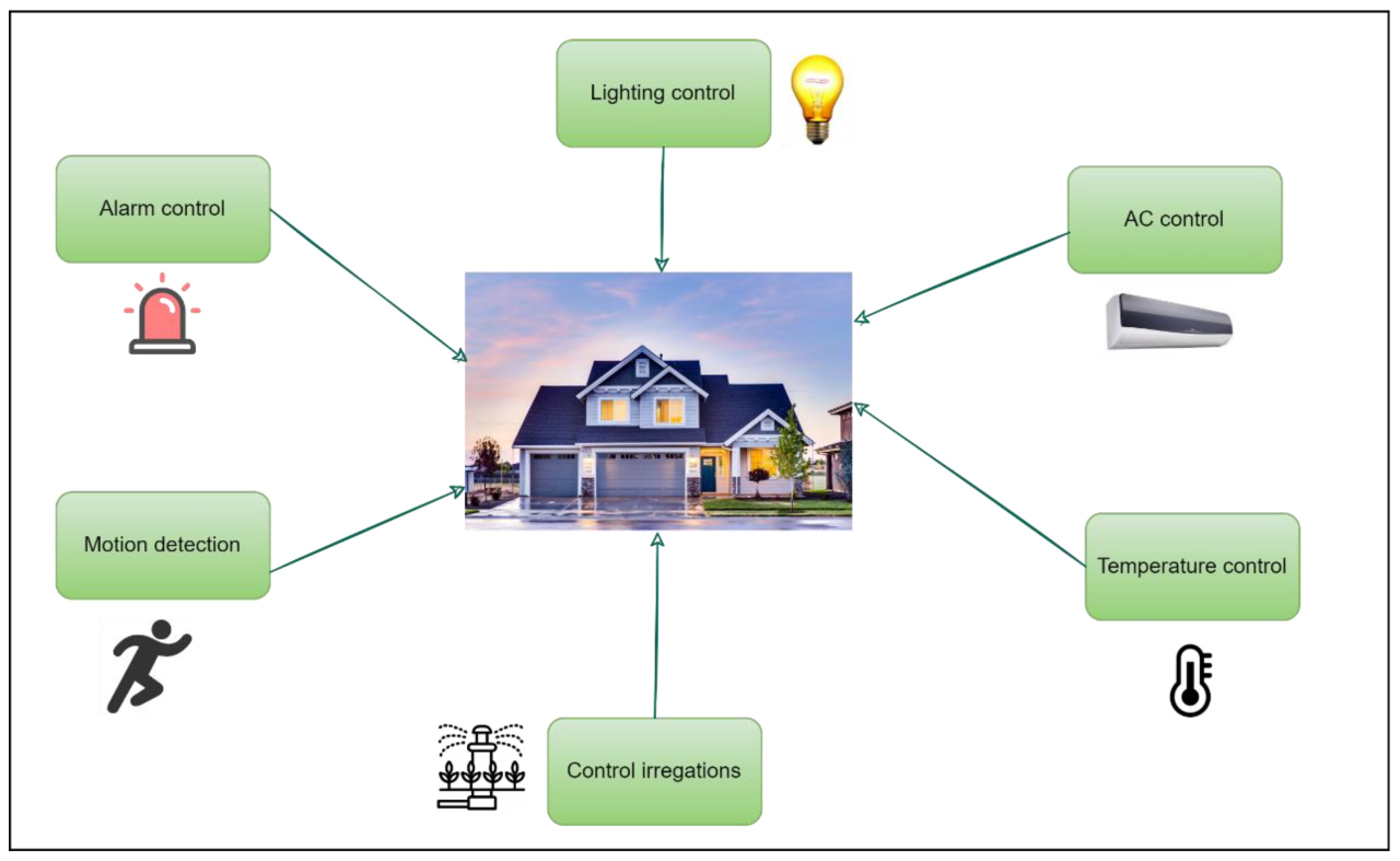 Home security automation system reviews and comparisons for small apartments