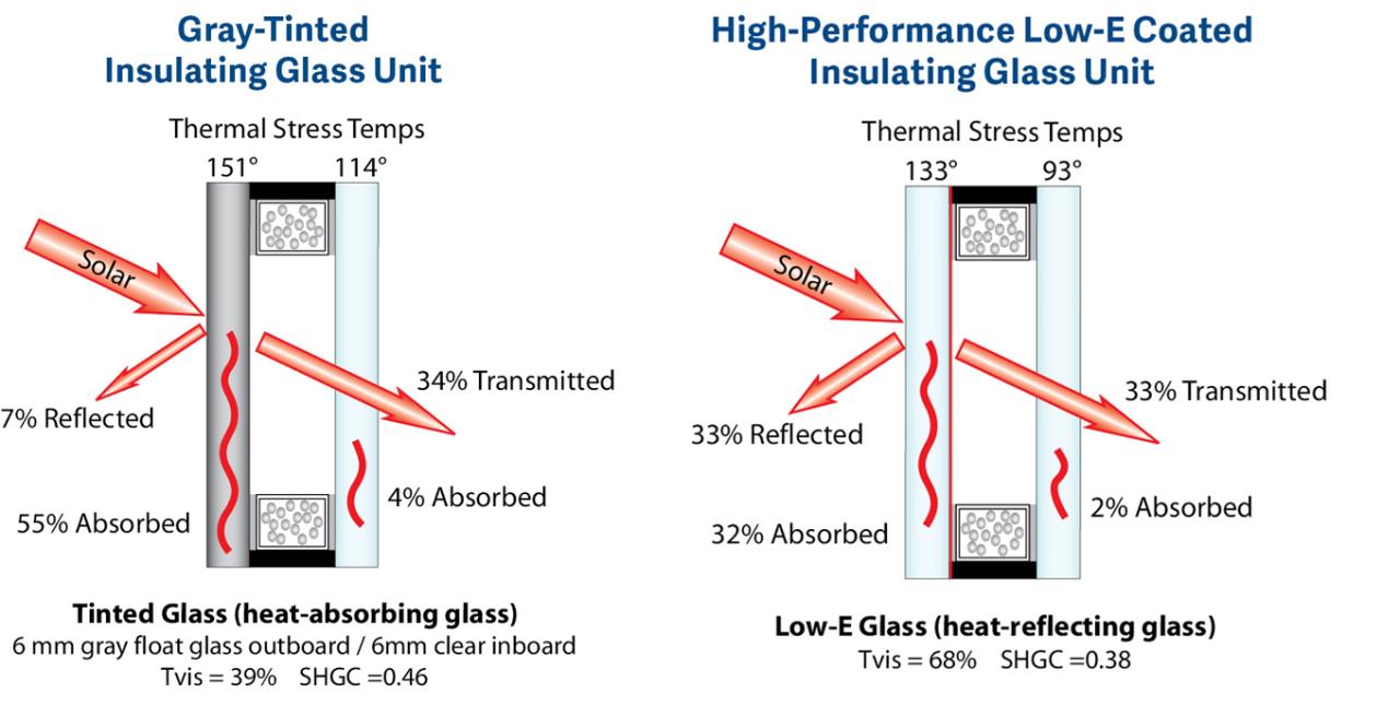High-performance glass